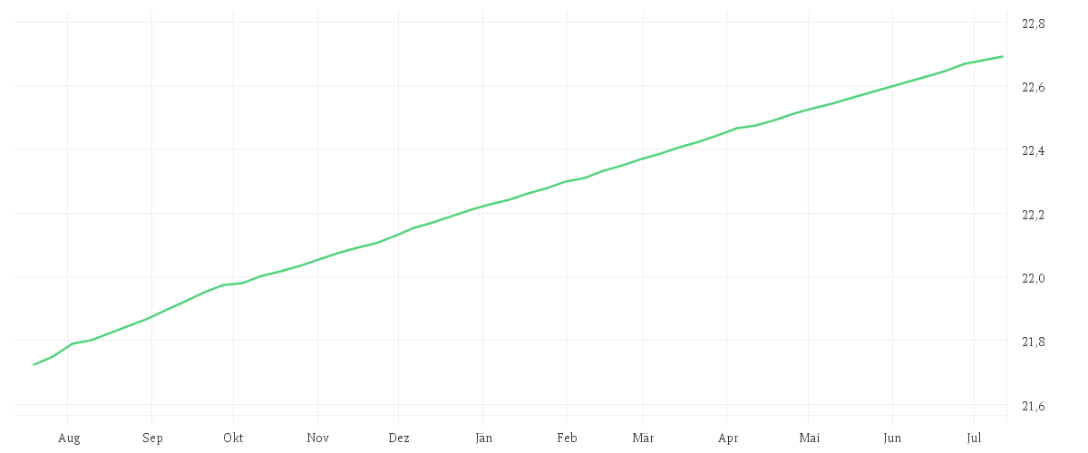 Chart zur Jahresentwicklung von AMUNDI US TREASURY BOND 0-1Y UCITS ETF Acc
