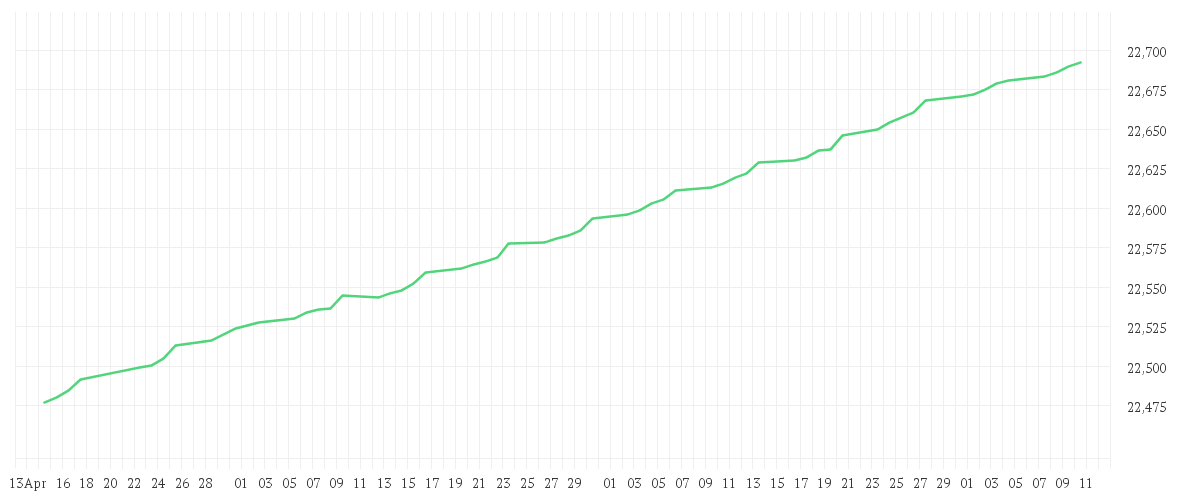 Chart zur Entwicklung der letzten drei Monate von AMUNDI US TREASURY BOND 0-1Y UCITS ETF Acc
