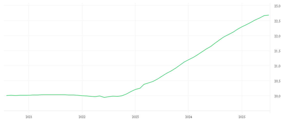 Chart zur Entwicklung der letzten fünf Jahre von AMUNDI US TREASURY BOND 0-1Y UCITS ETF Acc