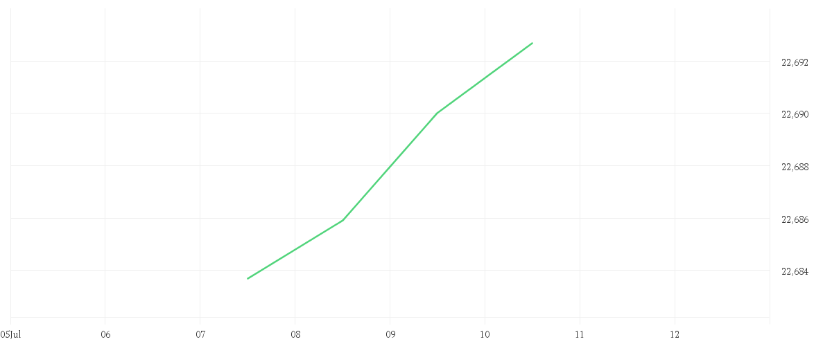 Chart zur Tagesentwicklung von AMUNDI US TREASURY BOND 0-1Y UCITS ETF Acc