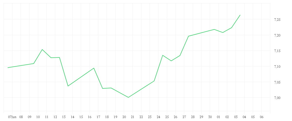 Chart zur Monatsentwicklung von iShares MSCI World SRI UCITS ETF EUR Hedged (Dist)