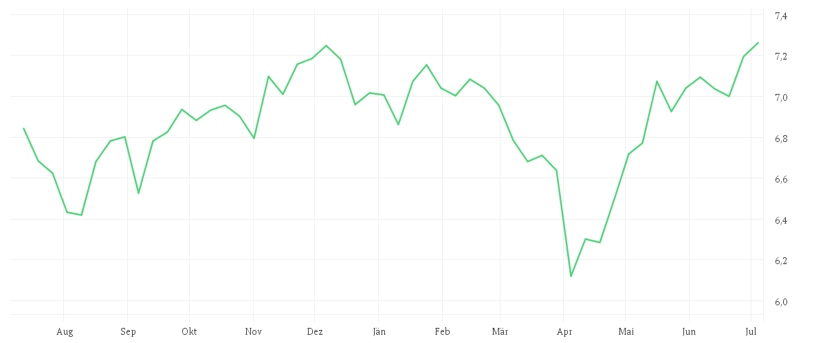 Chart zur Jahresentwicklung von iShares MSCI World SRI UCITS ETF EUR Hedged (Dist)