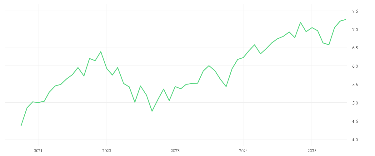 Chart zur Entwicklung der letzten fünf Jahre von iShares MSCI World SRI UCITS ETF EUR Hedged (Dist)