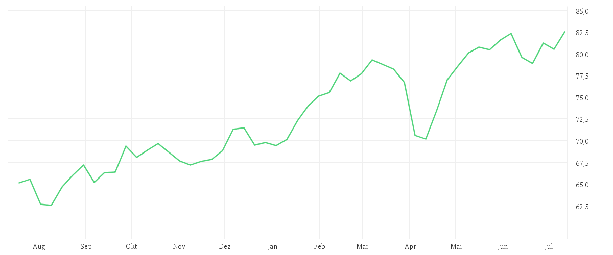 Chart zur Jahresentwicklung von AMUNDI DAX 50 ESG UCITS ETF DR - EUR