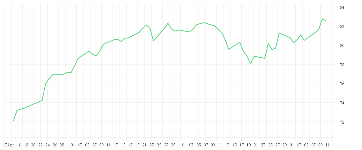 Chart zur Entwicklung der letzten drei Monate von AMUNDI DAX 50 ESG UCITS ETF DR - EUR