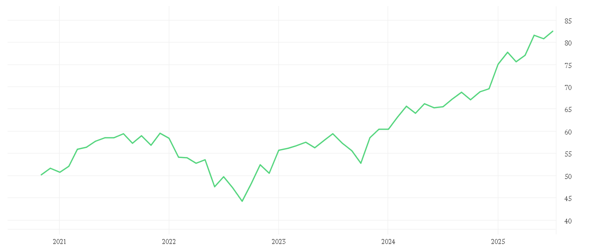 Chart zur Entwicklung der letzten fünf Jahre von AMUNDI DAX 50 ESG UCITS ETF DR - EUR