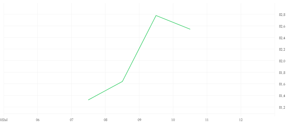 Chart zur Tagesentwicklung von AMUNDI DAX 50 ESG UCITS ETF DR - EUR