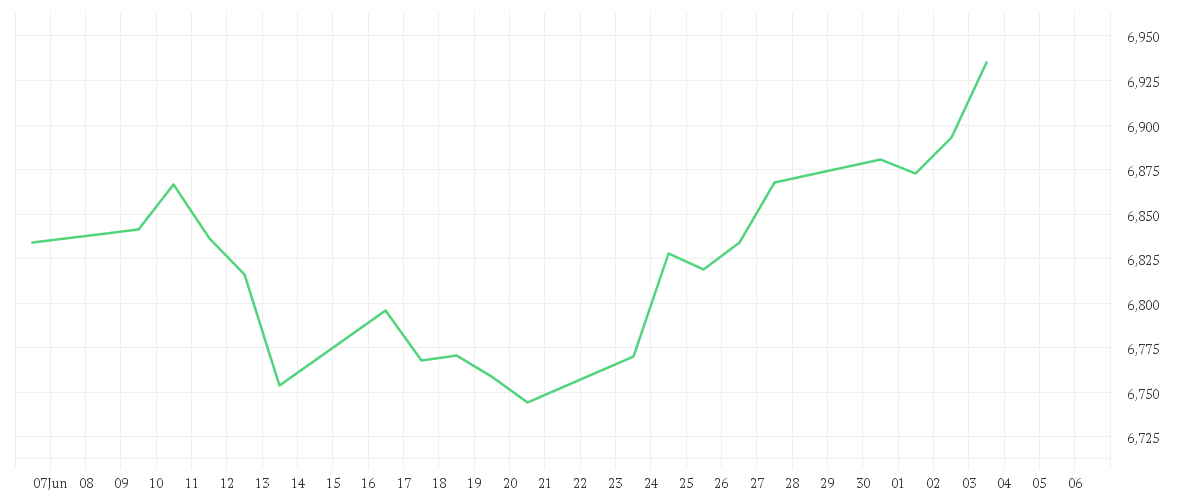 Chart zur Monatsentwicklung von iShares Growth Portfolio UCITS ETF EUR Accu