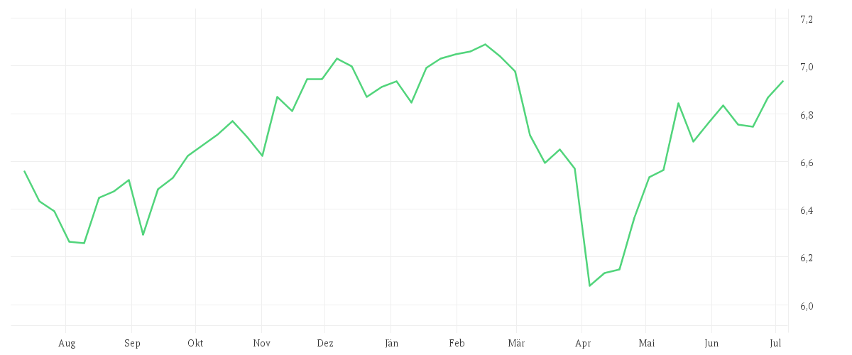 Chart zur Jahresentwicklung von iShares Growth Portfolio UCITS ETF EUR Accu