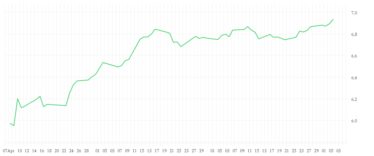 Chart zur Entwicklung der letzten drei Monate von iShares Growth Portfolio UCITS ETF EUR Accu