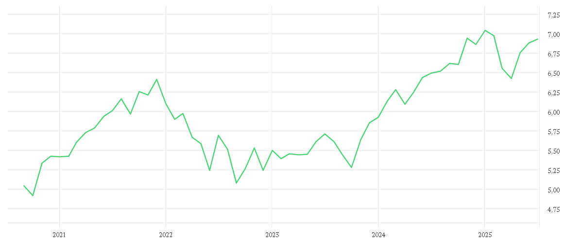 Chart zur Entwicklung der letzten fünf Jahre von iShares Growth Portfolio UCITS ETF EUR Accu