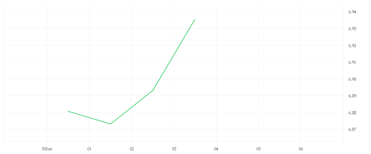 Chart zur Tagesentwicklung von iShares Growth Portfolio UCITS ETF EUR Accu