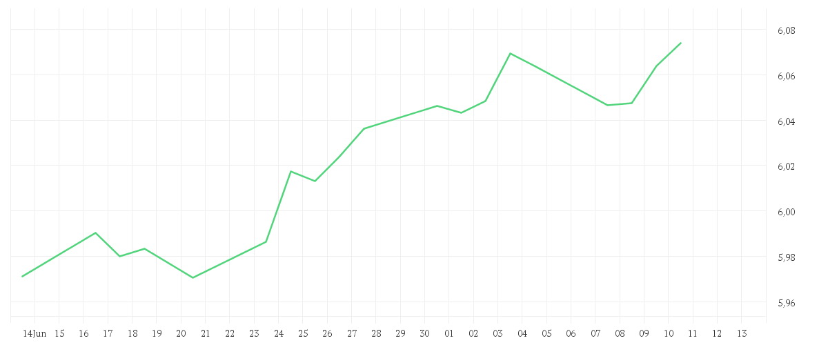 Chart zur Monatsentwicklung von iShares Moderate Portfolio UCITS ETF EUR (Acc)