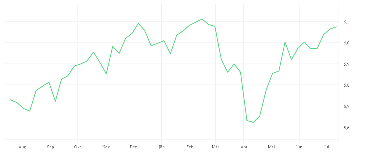 Chart zur Jahresentwicklung von iShares Moderate Portfolio UCITS ETF EUR (Acc)