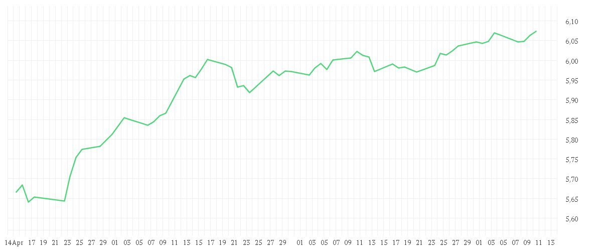 Chart zur Entwicklung der letzten drei Monate von iShares Moderate Portfolio UCITS ETF EUR (Acc)