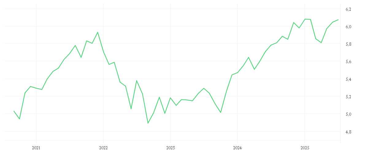 Chart zur Entwicklung der letzten fünf Jahre von iShares Moderate Portfolio UCITS ETF EUR (Acc)
