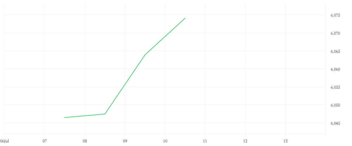 Chart zur Tagesentwicklung von iShares Moderate Portfolio UCITS ETF EUR (Acc)