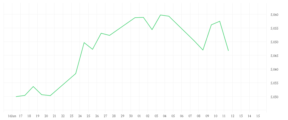 Chart zur Monatsentwicklung von iShares Conservative Portfolio UCITS ETF EUR (Acc)