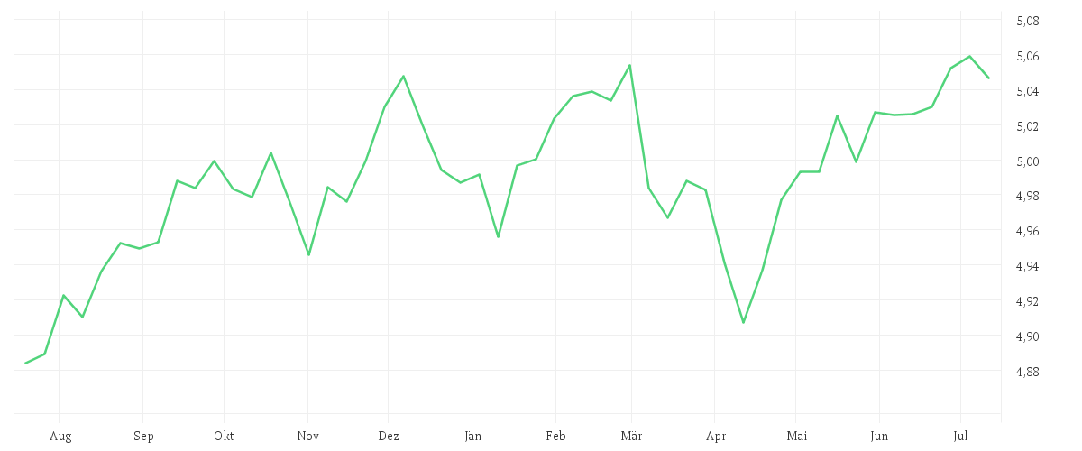 Chart zur Jahresentwicklung von iShares Conservative Portfolio UCITS ETF EUR (Acc)