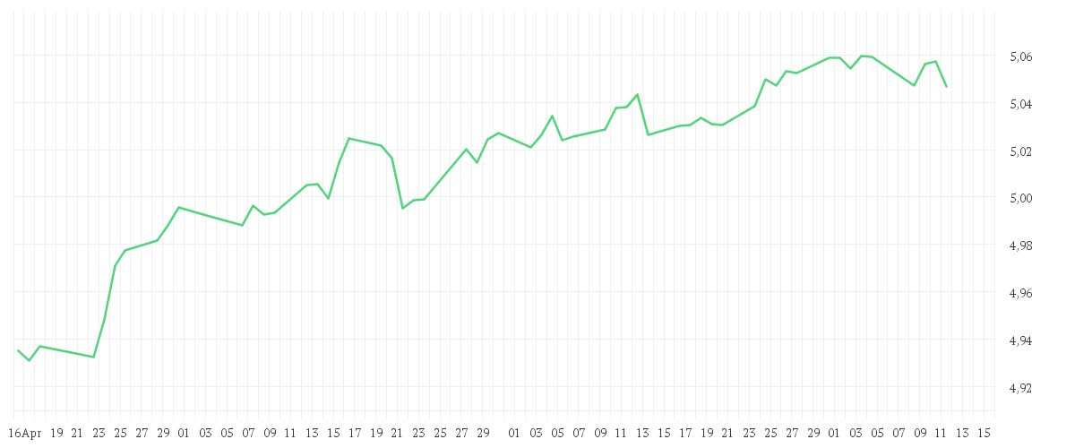 Chart zur Entwicklung der letzten drei Monate von iShares Conservative Portfolio UCITS ETF EUR (Acc)