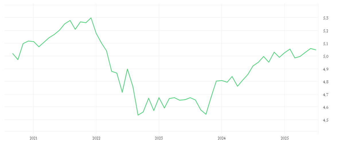 Chart zur Entwicklung der letzten fünf Jahre von iShares Conservative Portfolio UCITS ETF EUR (Acc)
