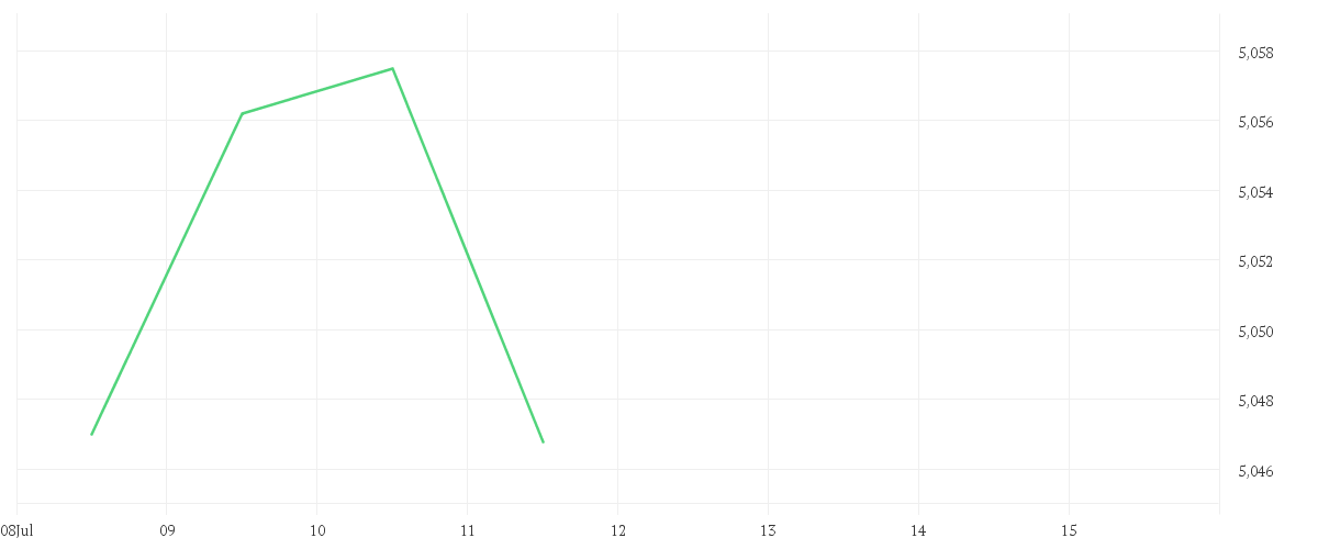 Chart zur Tagesentwicklung von iShares Conservative Portfolio UCITS ETF EUR (Acc)