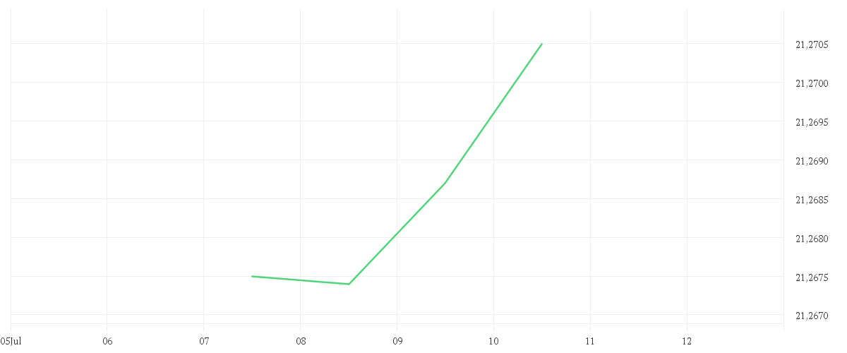 Chart zur Wochenentwicklung von AMUNDI PRIME EURO GOV BONDS 0-1Y - UCITS ETF DR