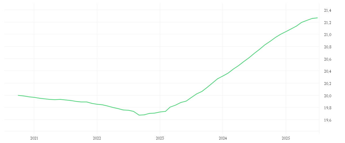Chart zur Entwicklung der letzten fünf Jahre von AMUNDI PRIME EURO GOV BONDS 0-1Y - UCITS ETF DR