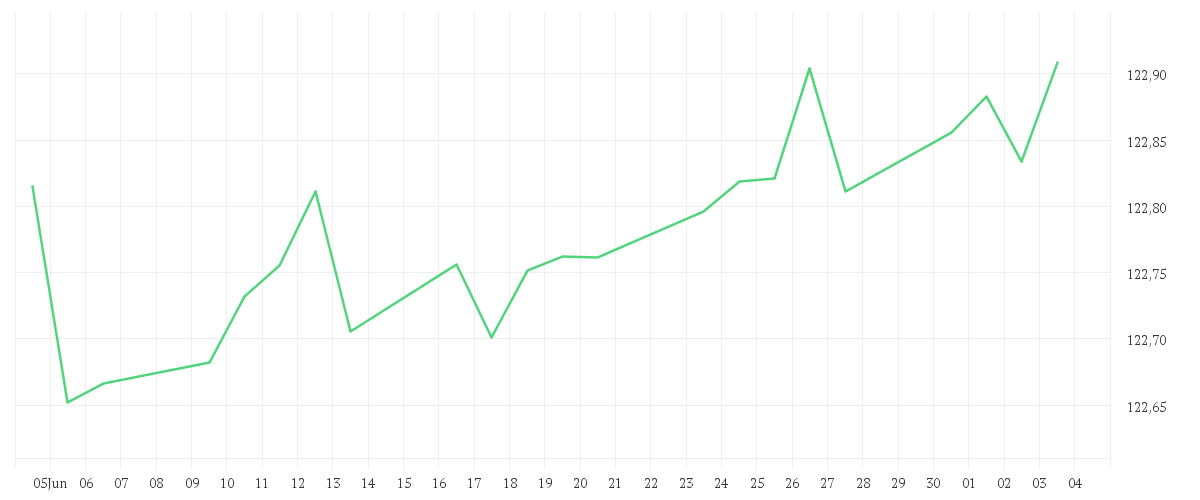 Chart zur Monatsentwicklung von Amundi Euro Government Bond 1-3Y UCITS ETF Dist