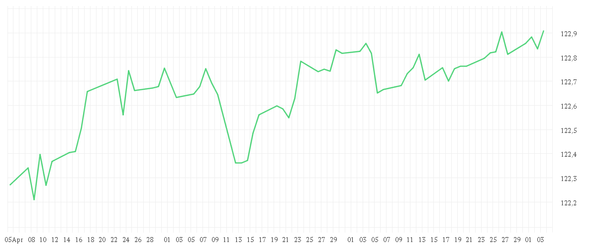 Chart zur Entwicklung der letzten drei Monate von Amundi Euro Government Bond 1-3Y UCITS ETF Dist