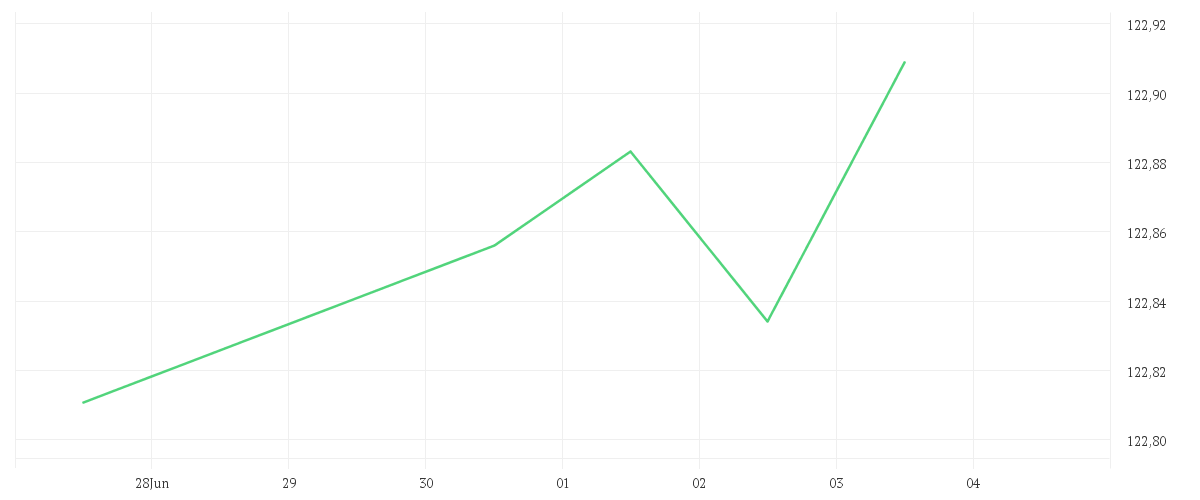 Chart zur Tagesentwicklung von Amundi Euro Government Bond 1-3Y UCITS ETF Dist