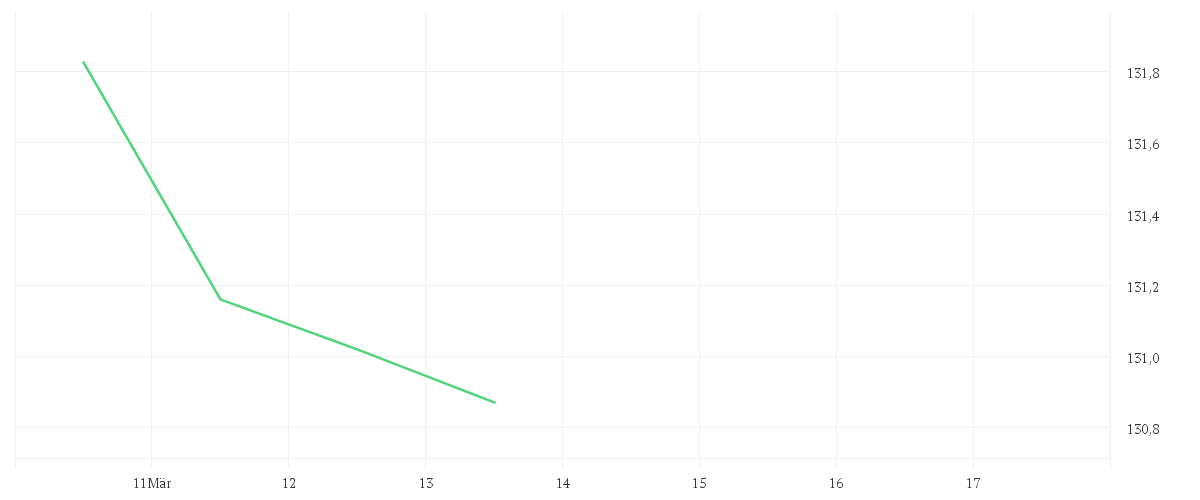 Chart zur Wochenentwicklung von Amundi Euro Government Bond 3-5Y UCITS ETF Dist