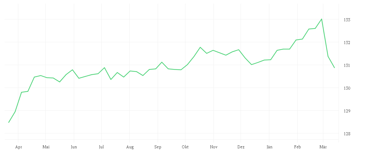Chart zur Jahresentwicklung von Amundi Euro Government Bond 3-5Y UCITS ETF Dist