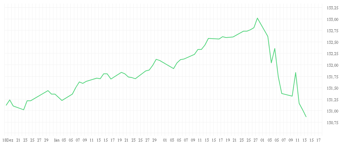 Chart zur Entwicklung der letzten drei Monate von Amundi Euro Government Bond 3-5Y UCITS ETF Dist