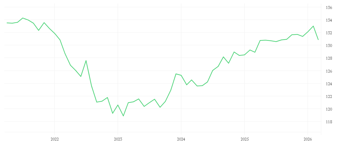 Chart zur Entwicklung der letzten fünf Jahre von Amundi Euro Government Bond 3-5Y UCITS ETF Dist