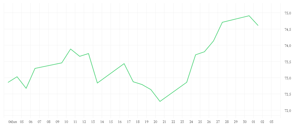Chart zur Monatsentwicklung von Xtrackers MSCI World ESG UCITS ETF 2C - EUR Hedged
