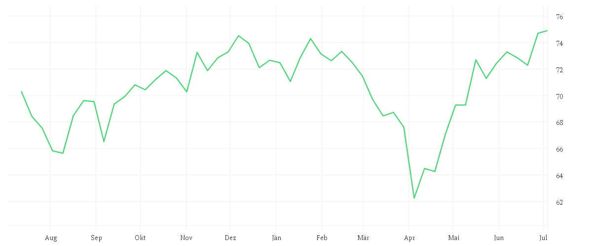 Chart zur Jahresentwicklung von Xtrackers MSCI World ESG UCITS ETF 2C - EUR Hedged