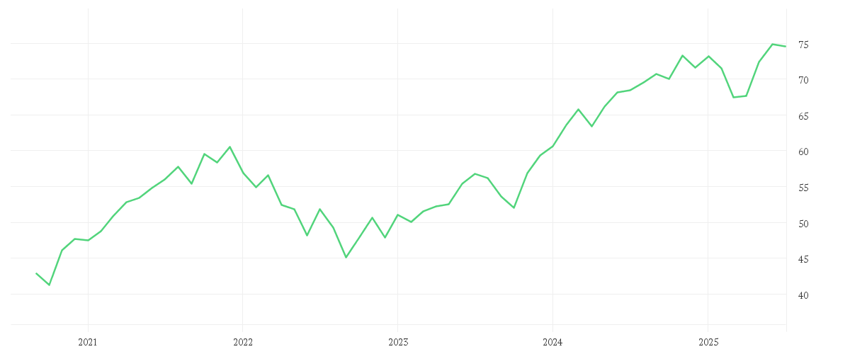 Chart zur Entwicklung der letzten fünf Jahre von Xtrackers MSCI World ESG UCITS ETF 2C - EUR Hedged