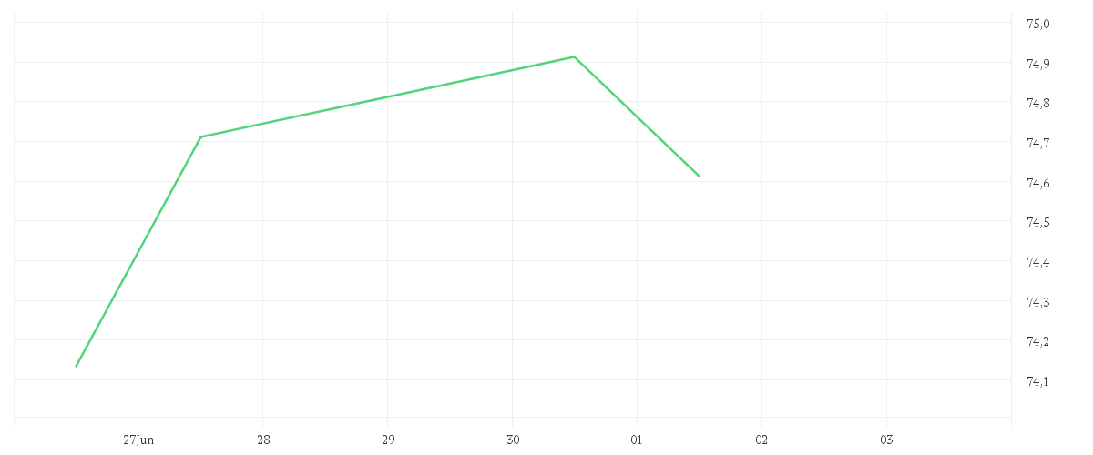 Chart zur Tagesentwicklung von Xtrackers MSCI World ESG UCITS ETF 2C - EUR Hedged