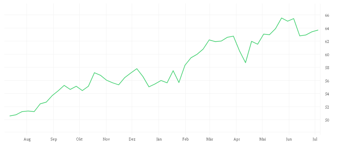 Chart zur Jahresentwicklung von AMUNDI STOXX EUROPE 600 TELECOMMUNICATIONS UCITS ETF Dist