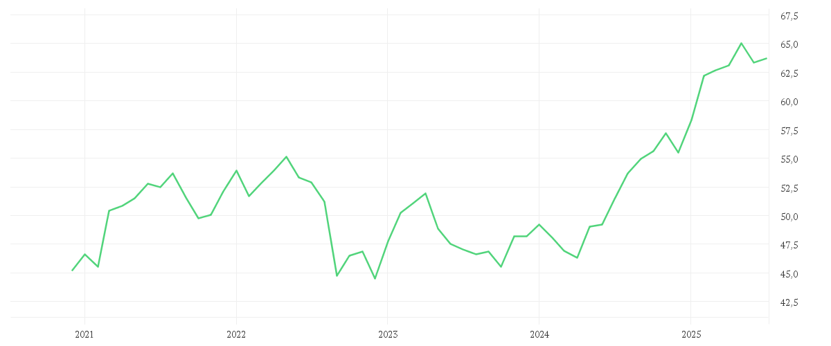 Chart zur Entwicklung der letzten fünf Jahre von AMUNDI STOXX EUROPE 600 TELECOMMUNICATIONS UCITS ETF Dist