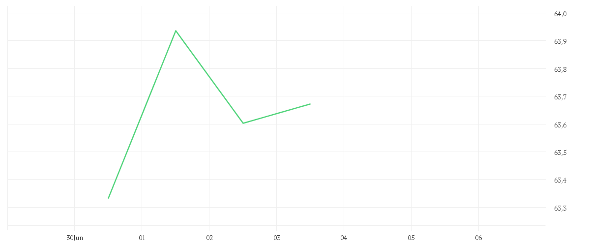 Chart zur Tagesentwicklung von AMUNDI STOXX EUROPE 600 TELECOMMUNICATIONS UCITS ETF Dist
