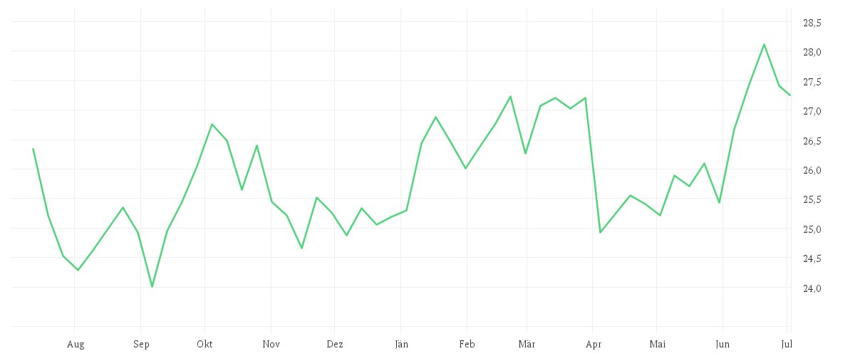 Chart zur Jahresentwicklung von Amundi Bloomberg Equal-weight Commodity ex-Agriculture UCITS ETF EUR Hedged Acc