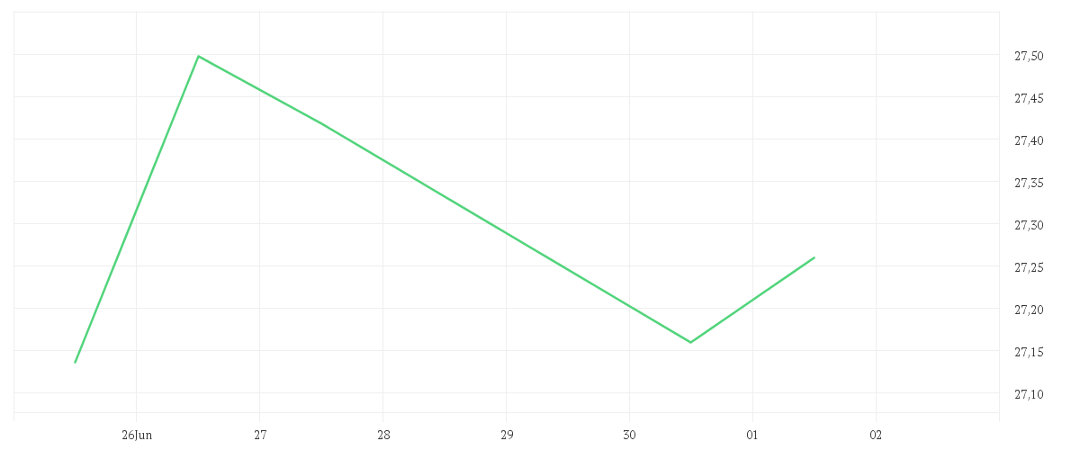 Chart zur Tagesentwicklung von Amundi Bloomberg Equal-weight Commodity ex-Agriculture UCITS ETF EUR Hedged Acc