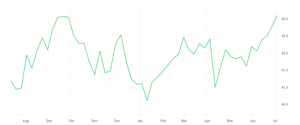 Chart zur Jahresentwicklung von Xtrackers USD Corporate Bond SRI PAB UCITS ETF 1C