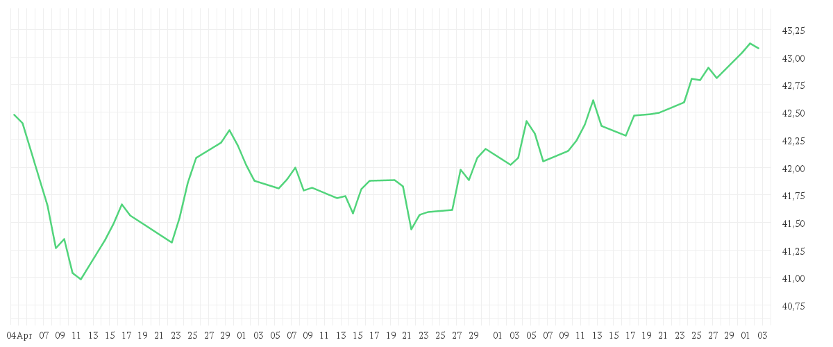 Chart zur Entwicklung der letzten drei Monate von Xtrackers USD Corporate Bond SRI PAB UCITS ETF 1C
