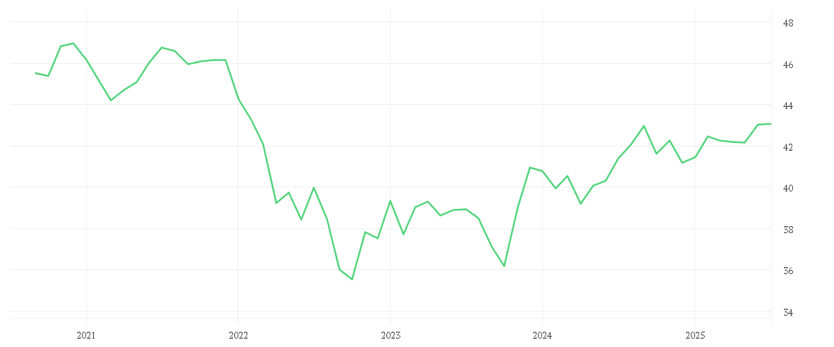 Chart zur Entwicklung der letzten fünf Jahre von Xtrackers USD Corporate Bond SRI PAB UCITS ETF 1C