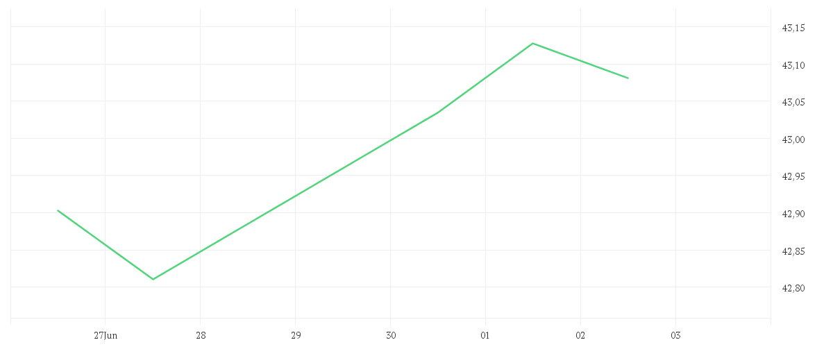 Chart zur Tagesentwicklung von Xtrackers USD Corporate Bond SRI PAB UCITS ETF 1C