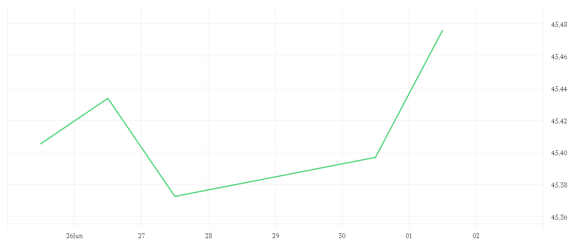 Chart zur Wochenentwicklung von Amundi Euro Aggregate Bond ESG - UCITS ETF DR (C)