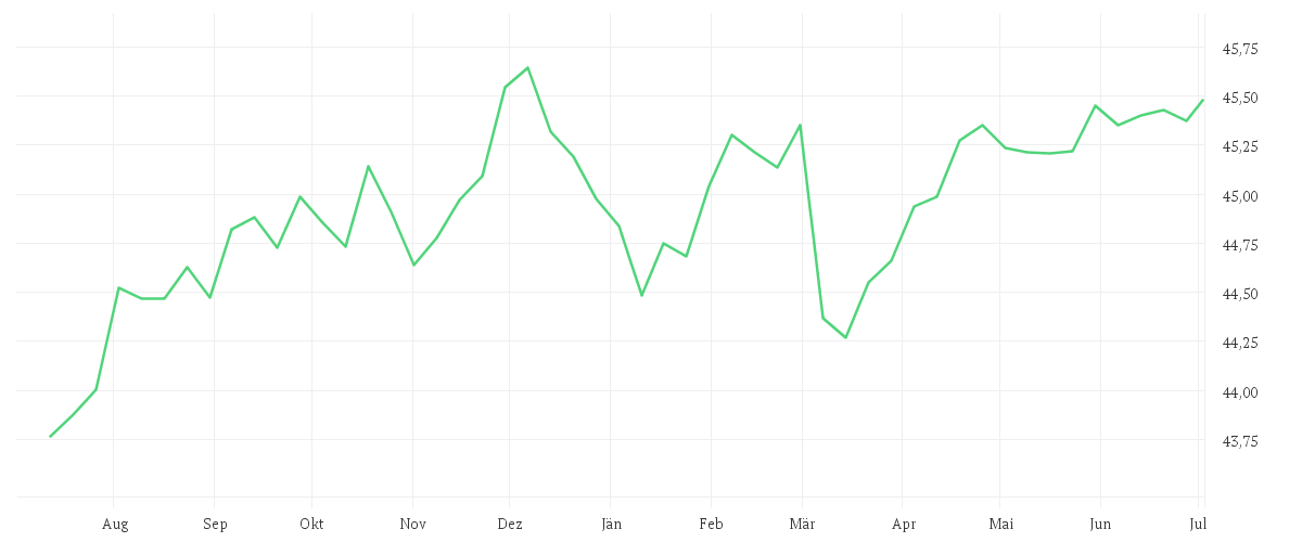 Chart zur Jahresentwicklung von Amundi Euro Aggregate Bond ESG - UCITS ETF DR (C)